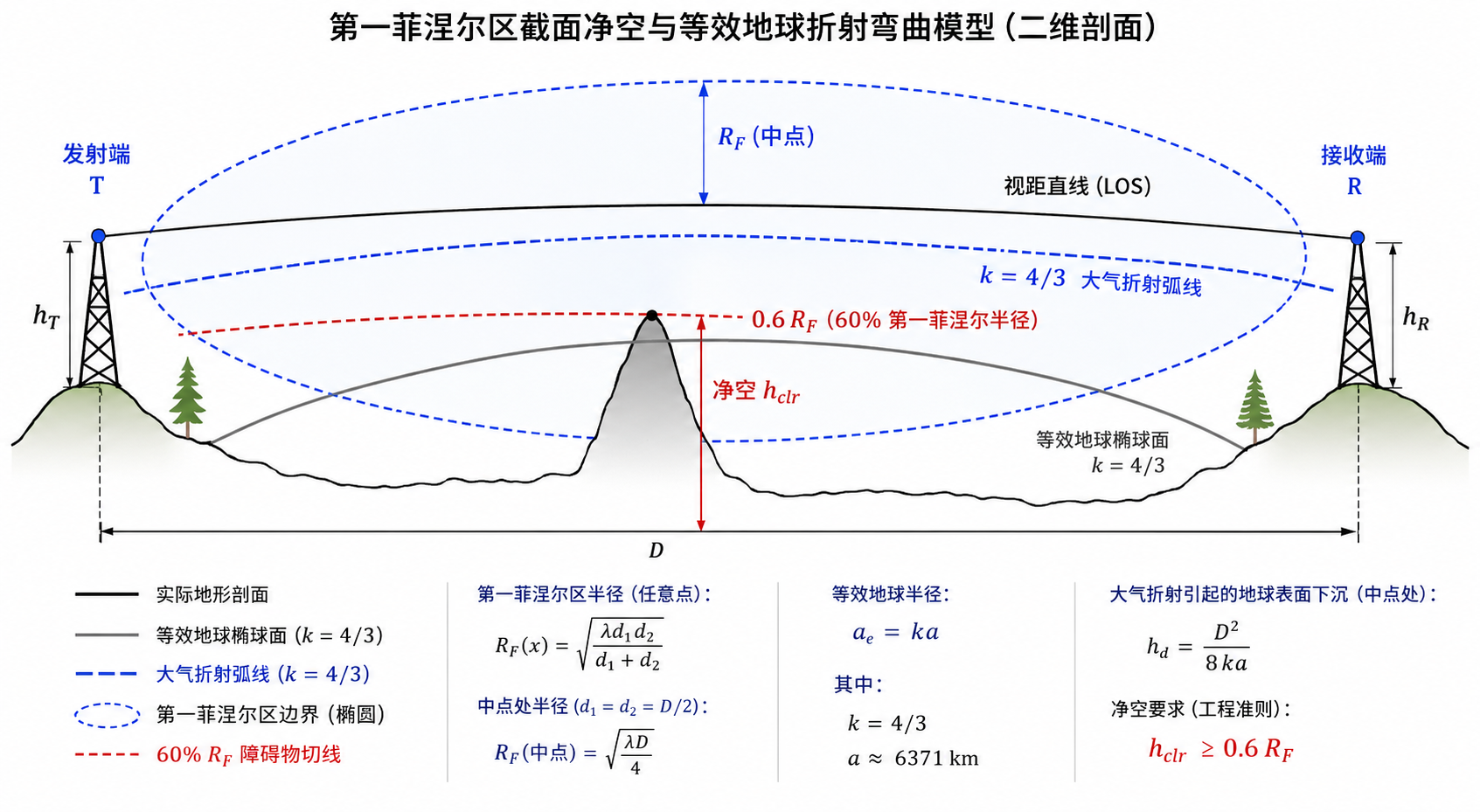 菲涅尔区与大气折射修正图